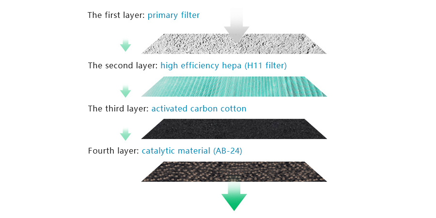 The quality of the filter element